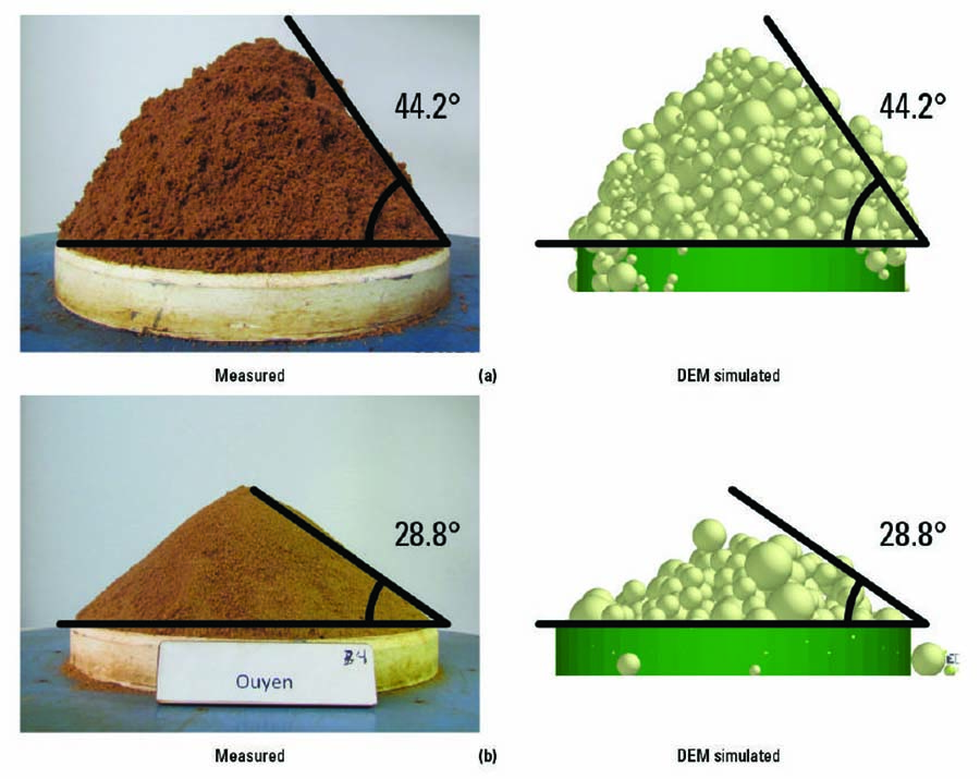 Measured angle of repose (soil at rest) versus discrete element method simulation for (a) cohesive soil and (b) non-cohesive soil