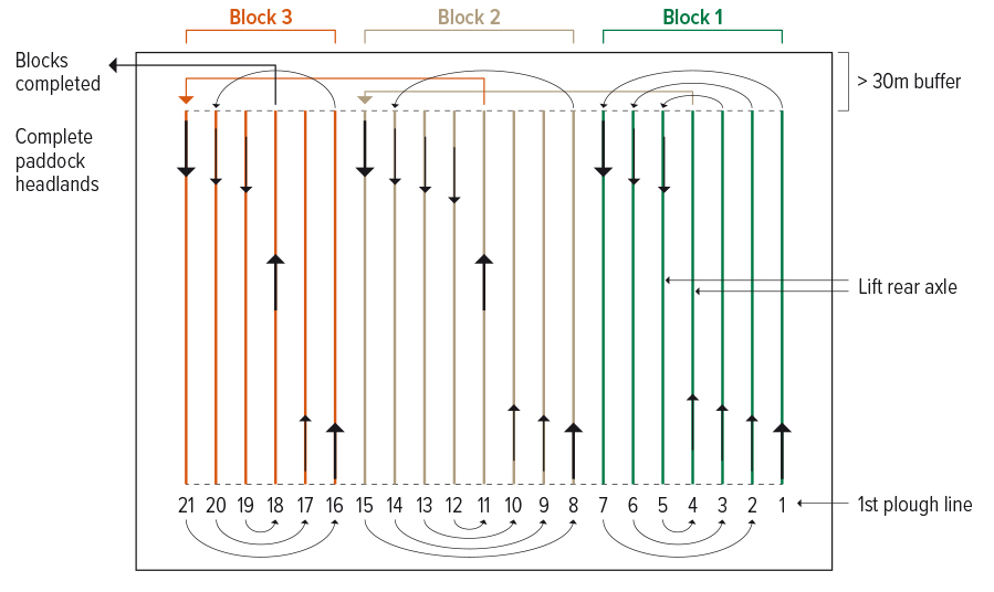 block ploughing diagram