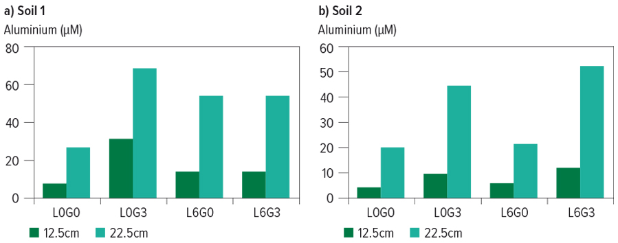 Figure 1: Aluminium levels