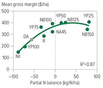 nitrogen banking figure