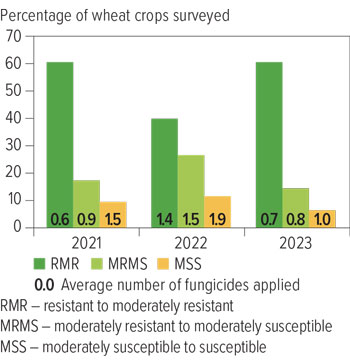 Figure 3: Wheat varietal stripe rust resistance and in-crop fungicide applications across seasons from central NSW to southern Queensland.