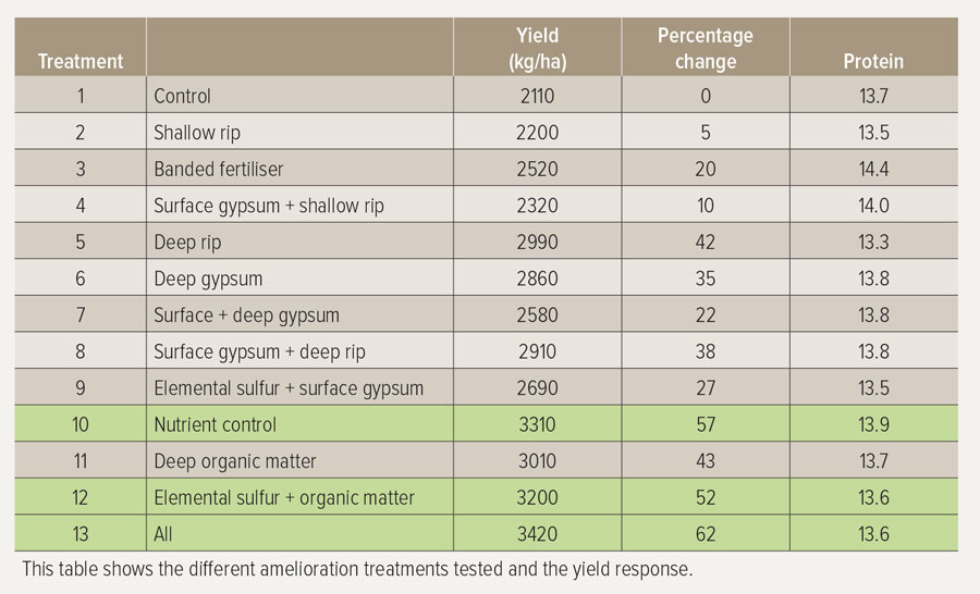 A table with five columns showing different soil treatments and results