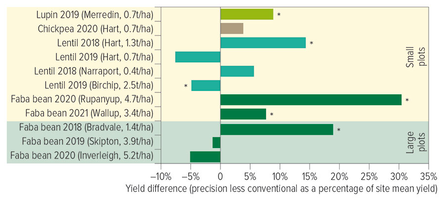 chart of yield differences