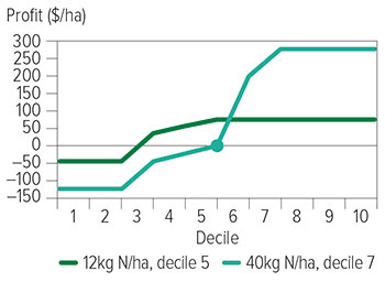 decile profit chart