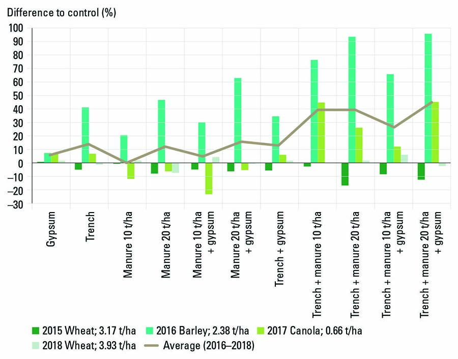 FIGURE 2 Percentage difference in grain yield between the manure, gypsum and trenched treatments at Ongerup between 2015 and 2018. SOURCE DPIRD