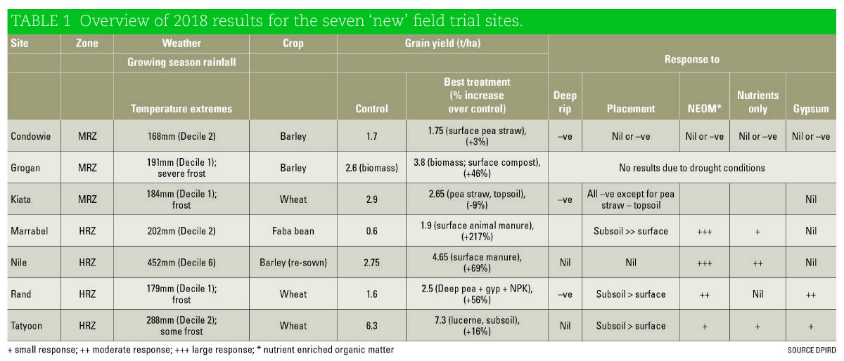 Table 1: Overview of 2018 results for the seven new field trial sites.