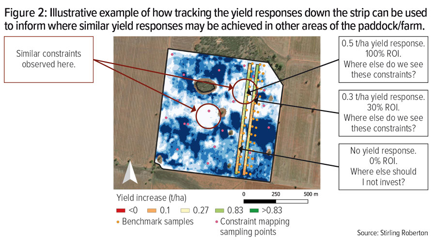 Figure 2: Example of how tracking the yield responses can be used