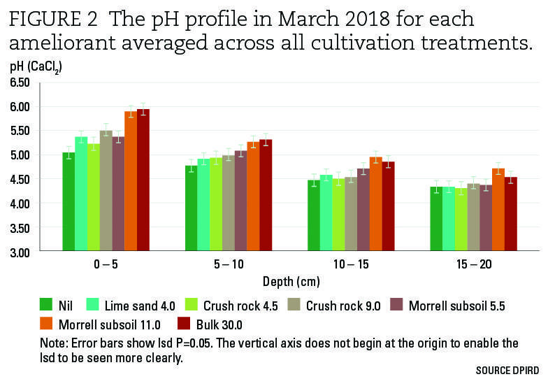 Figure 2 the pH profile in March 2018 for each ameliorant averaged across all cultivation treatments.