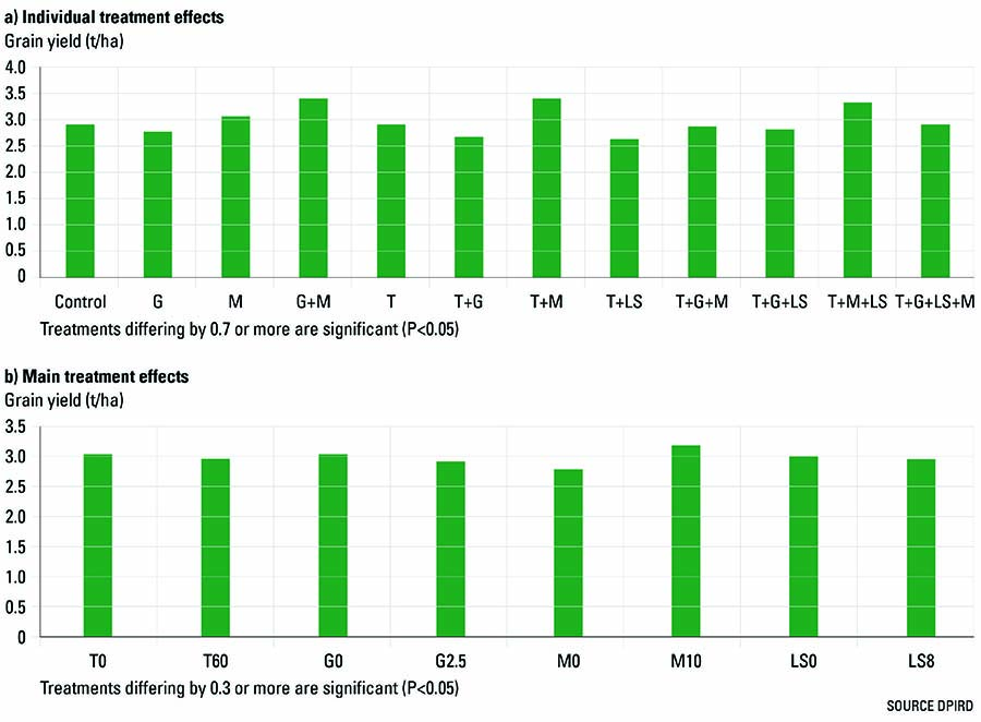 FIGURE 3 Barley grain yield as affected by trenching (T), gypsum (G), chicken manure (M) and lucerne straw (LS) at Lake Grace 2018 for (a) individual and (b) main treatment effects. SOURCE DPIRD 