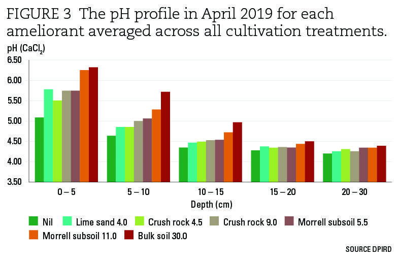 FFigure 3 the pH profile in April 2019 for each ameliorant averaged across all cultivation treatments.