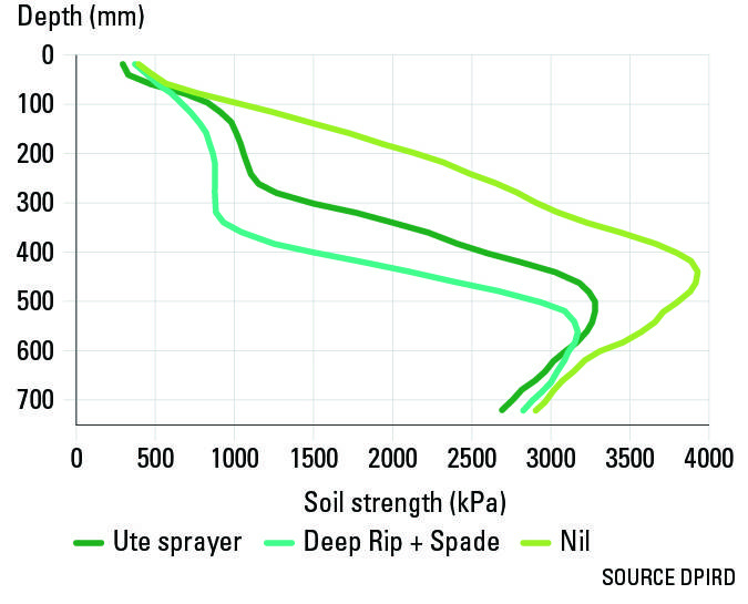 Figure 1 soil strength