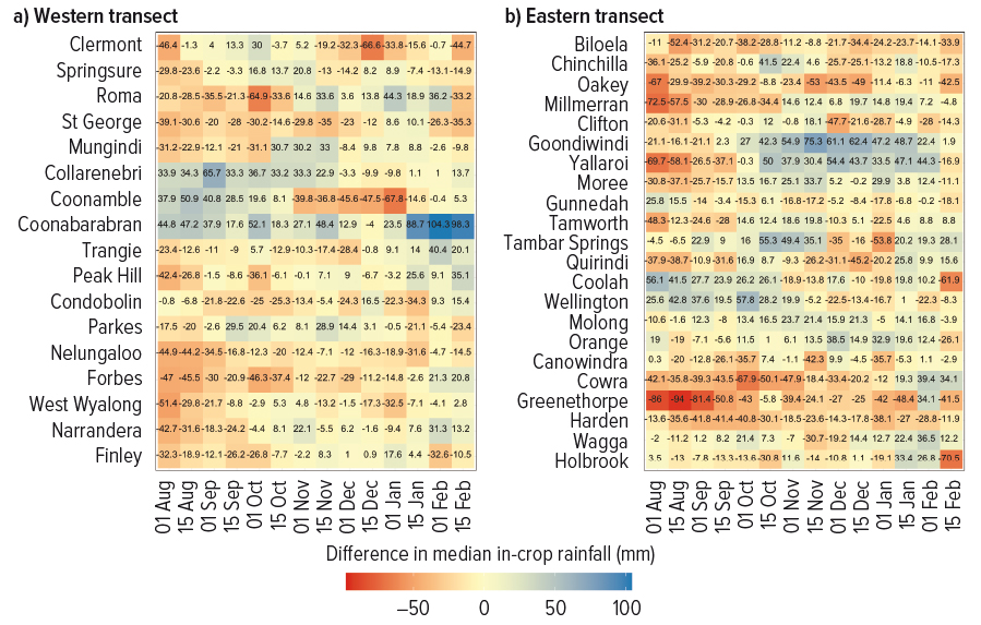 Table showing the western and eastern transects and differences in median in-crop rainfall