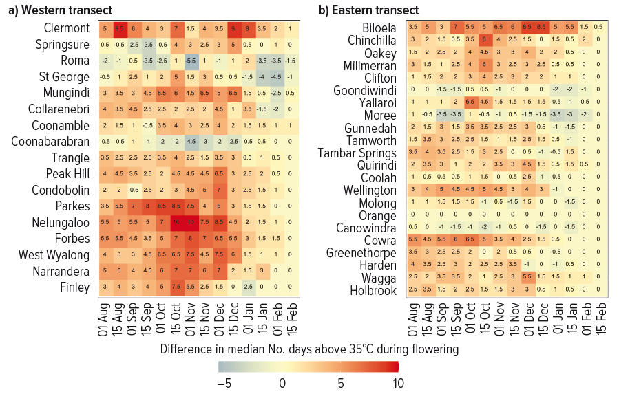 Tables showing the eastern and western transects and differences in days of 35C