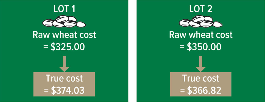 Graphic showing cost of raw wheat